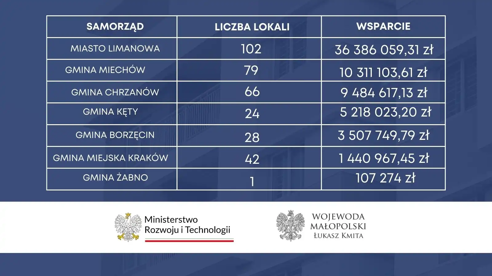 Ponad 36 mln zł dla Miasta Limanowa w ramach Rządowego Programu Mieszkania Komunalne