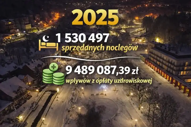 Rekordowe wpływy w Krynicy. Liczby imponują, kontekst jednak znika