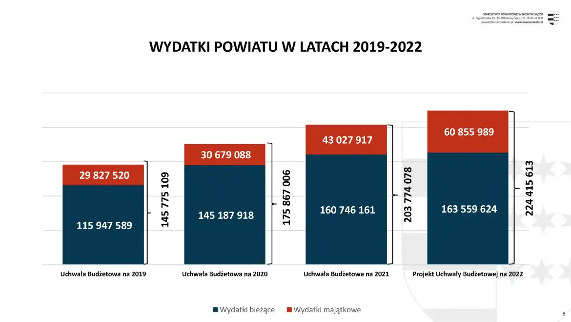 Budżet Powiatu Nowosądeckiego przyjęty. Blisko 40% stanowią wydatki na inwestycje i remonty