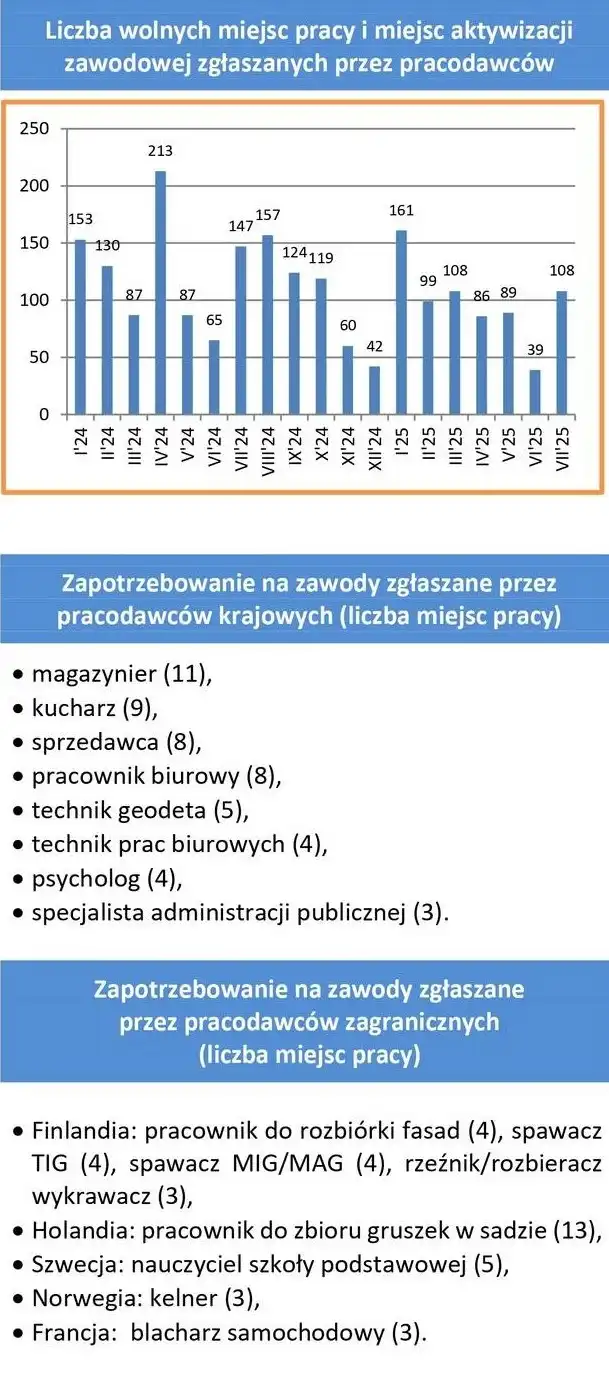 Rynek pracy w powiecie gorlickim: młodzi w trudniejszej sytuacji