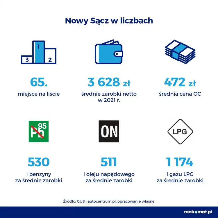 Nowy Sącz 65. na liście miast, w których można kupić najwięcej benzyny za średnie zarobki
