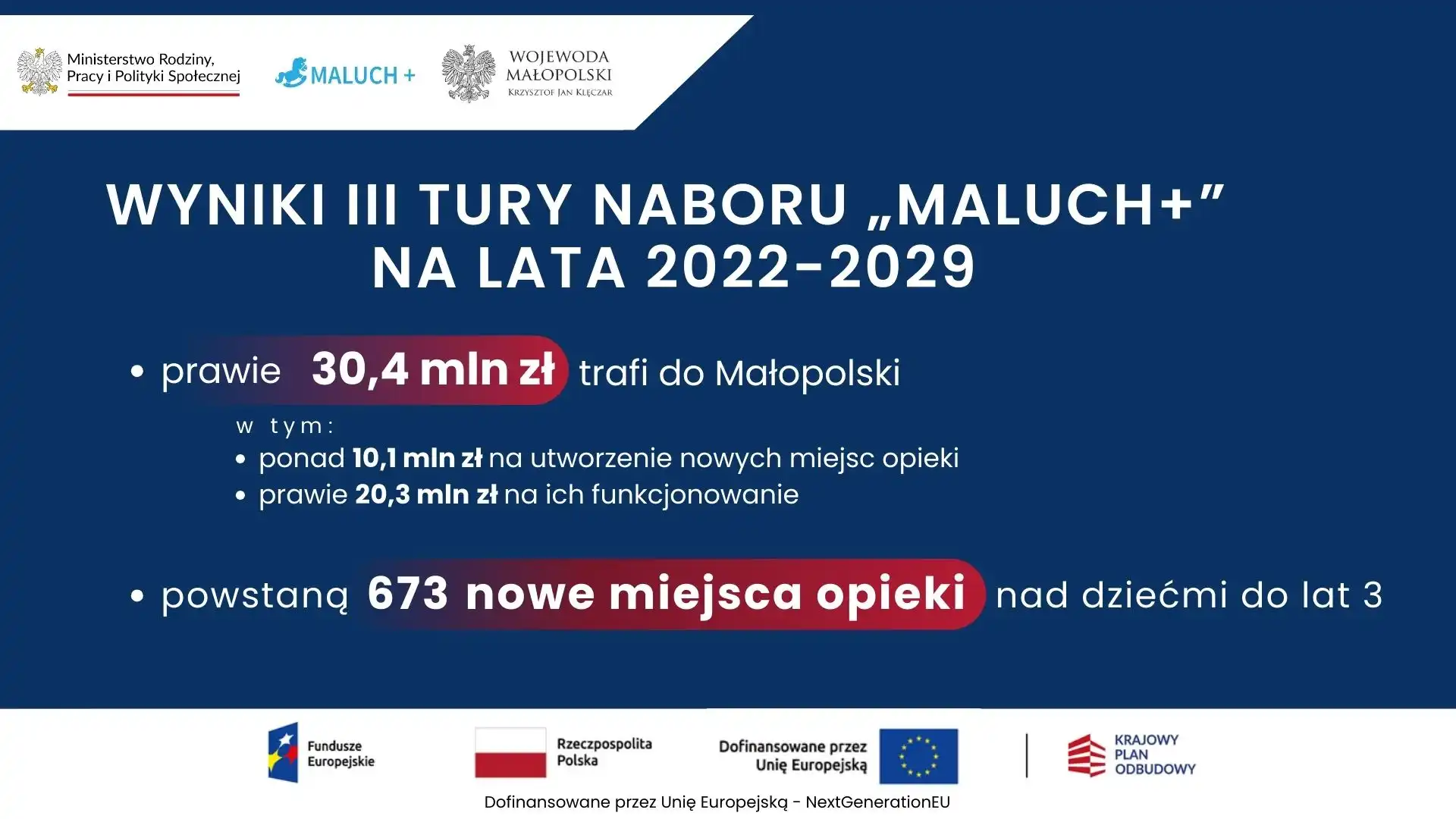 III tura naboru MALUCH+ na lata 2022-2029. Powstanie prawie 700 nowych miejsc dla najmłodszych