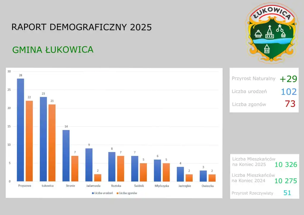 Dodatni bilans ludności w Gminie Łukowica. Wójt podsumowuje rok 2025