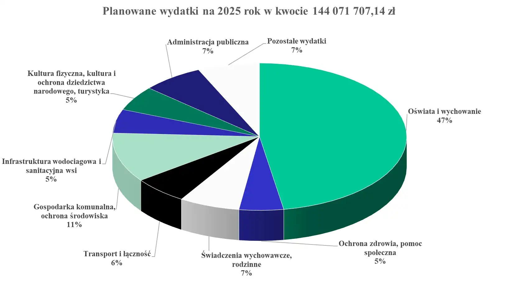 Gmina Łącko przyjęła budżet na 2025 rok. 137 milionów na dochody, 31 milionów na inwestycje
