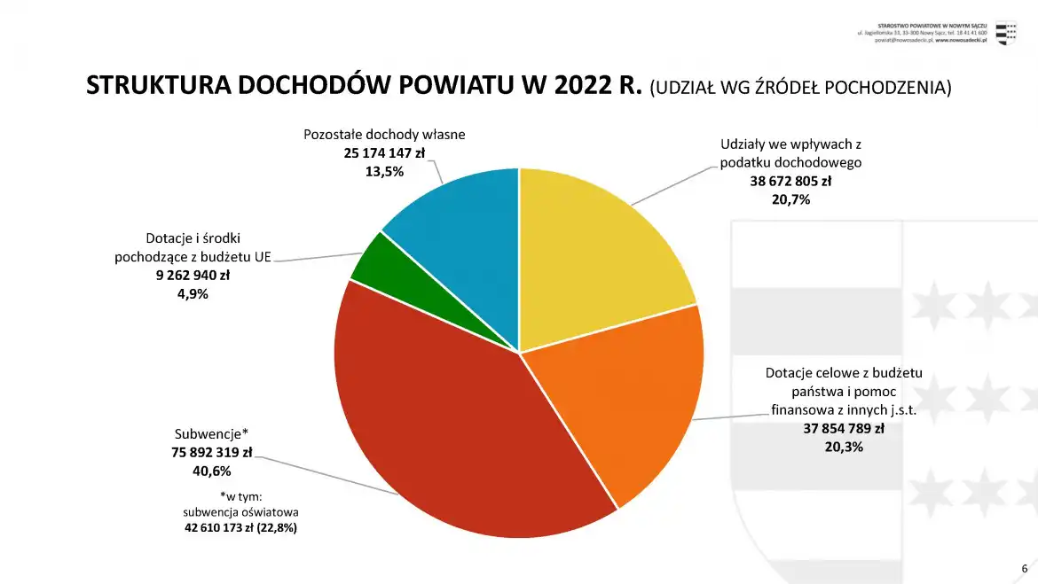 Budżet Powiatu Nowosądeckiego przyjęty. Blisko 40% stanowią wydatki na inwestycje i remonty