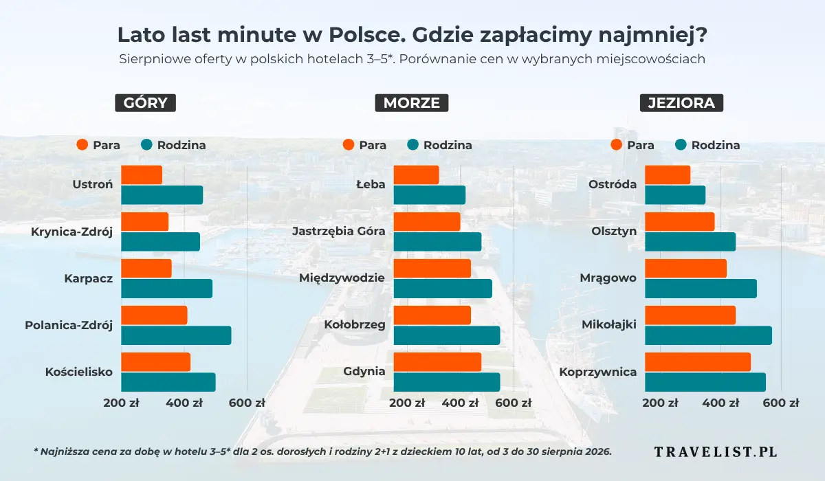 Sierpień pod Tatrami bez oblężenia. Wolnych miejsc jest więcej, niż można się spodziewać