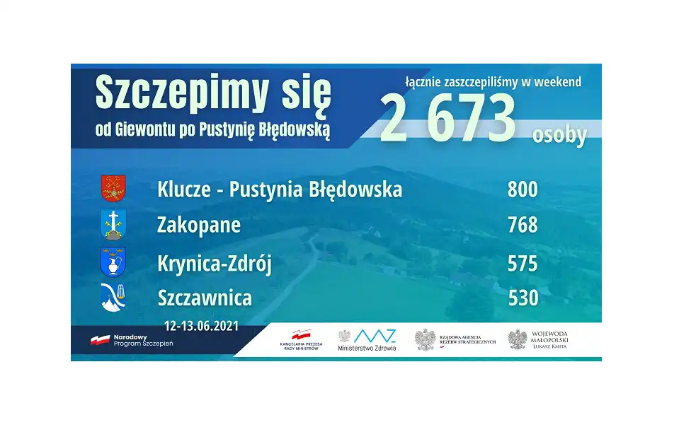 Weekendowa plenerowa akcja szczepień w Małopolsce: zaszczepiono 2673 osoby