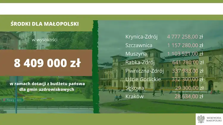 Ponad 8,4 mln zł dla uzdrowisk w Małopolsce, w tym m.in. Krynicy, Muszyny i Piwnicznej