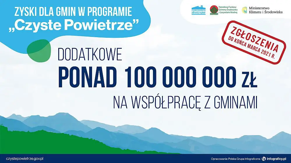Zgłoszenia w programie „Czyste Powietrze” dla gmin wydłużone do końca marca br.