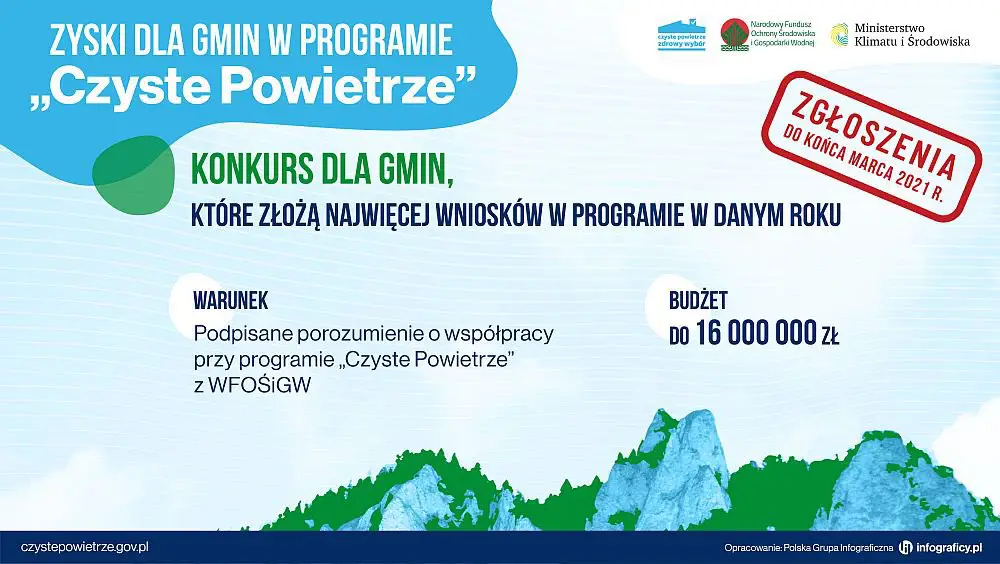 Zgłoszenia w programie „Czyste Powietrze” dla gmin wydłużone do końca marca br.