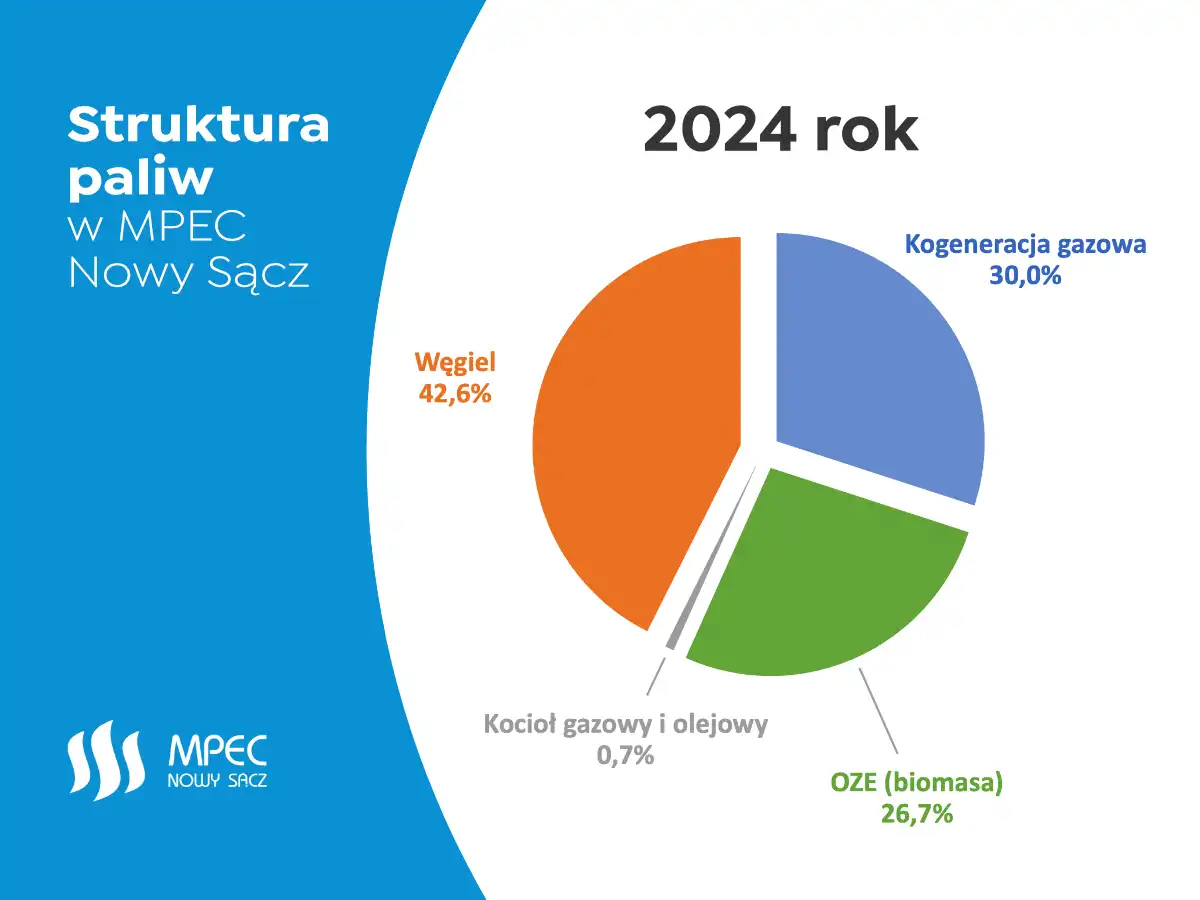 Nowy Sącz stawia na zieloną energię. MPEC i inwestycje w ekologiczne technologie