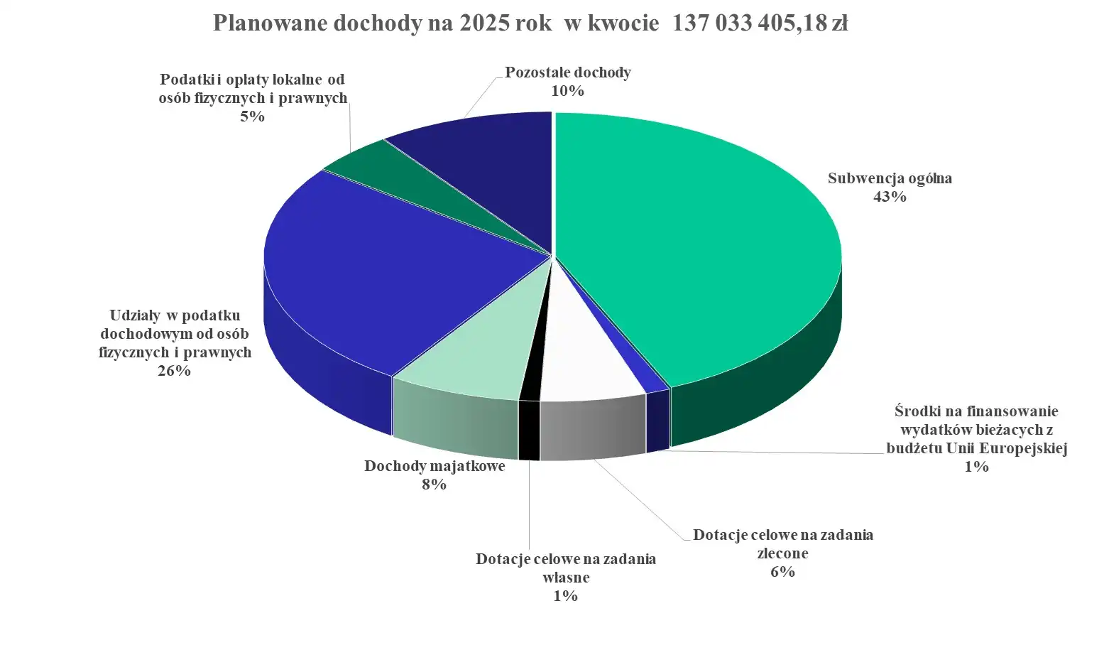 Gmina Łącko przyjęła budżet na 2025 rok. 137 milionów na dochody, 31 milionów na inwestycje