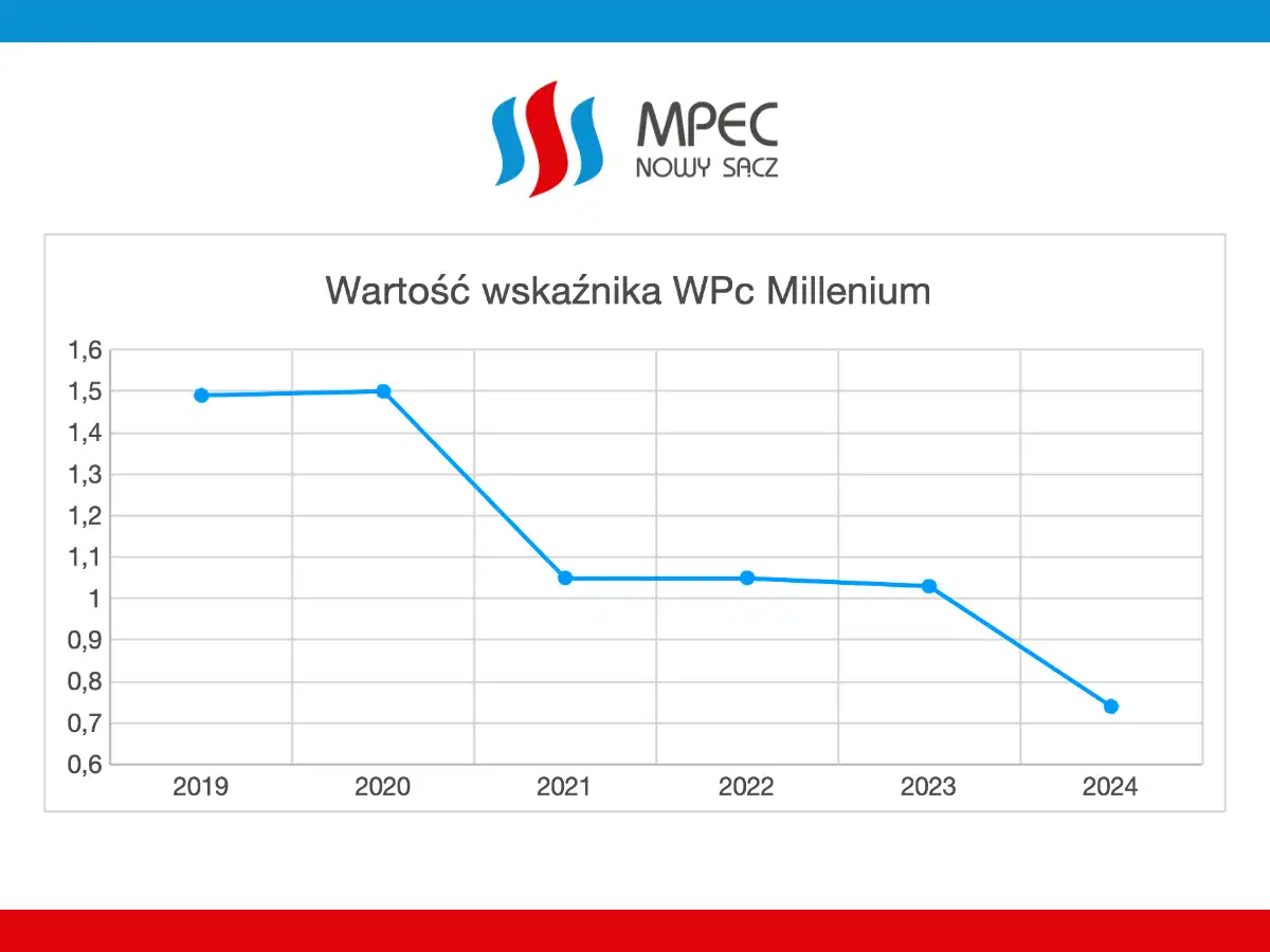 Nowy Sącz stawia na zieloną energię. MPEC i inwestycje w ekologiczne technologie