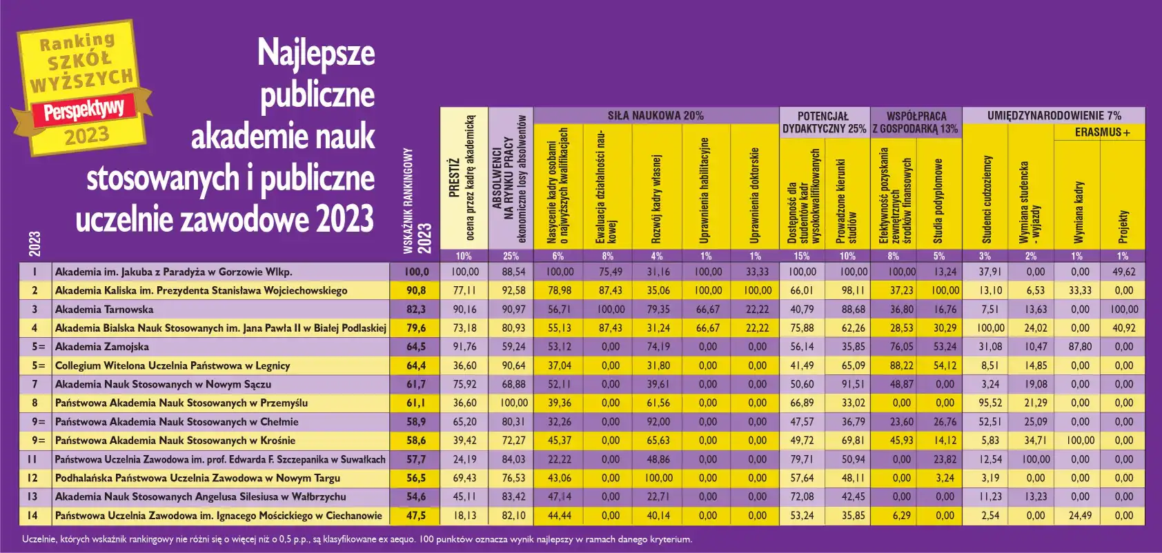 ANS na siódmym miejscu w rankingu „Perspektyw”