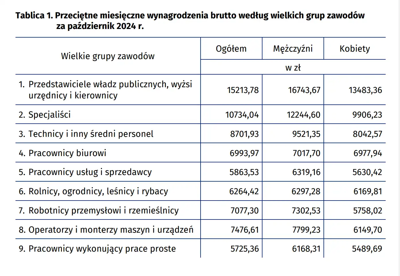 Liderzy zarobków w Polsce: Władza i kierownicy na czele, ale z mniejszą przewagą