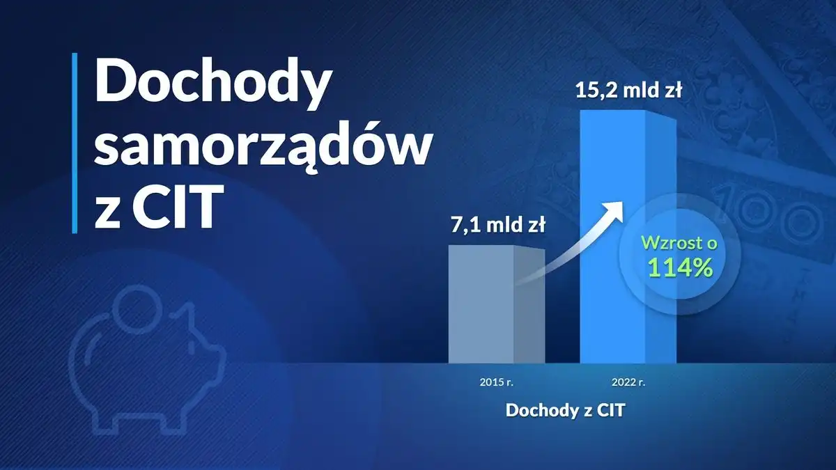 Małopolskie samorządy, w tym miasto Nowy Sącz i powiat nowosądecki otrzymają dodatkowe środki finansowe z budżetu państwa