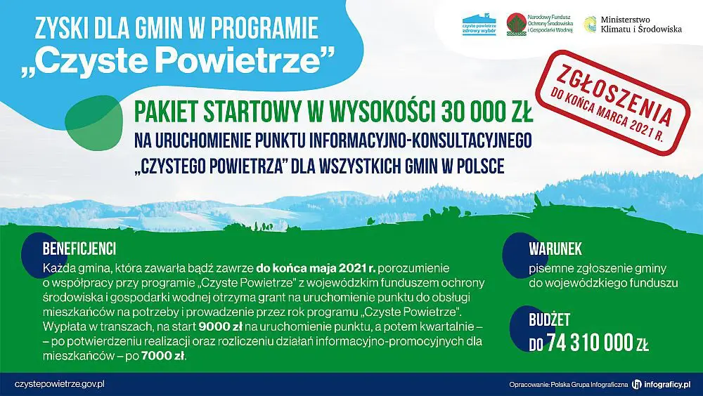 Zgłoszenia w programie „Czyste Powietrze” dla gmin wydłużone do końca marca br.