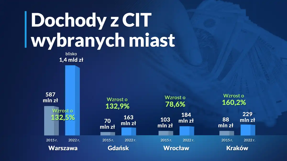 Małopolskie samorządy, w tym miasto Nowy Sącz i powiat nowosądecki otrzymają dodatkowe środki finansowe z budżetu państwa