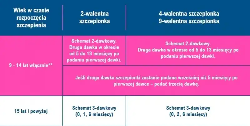 Bezpłatne szczepienia przeciw HPV w Nowym Sączu