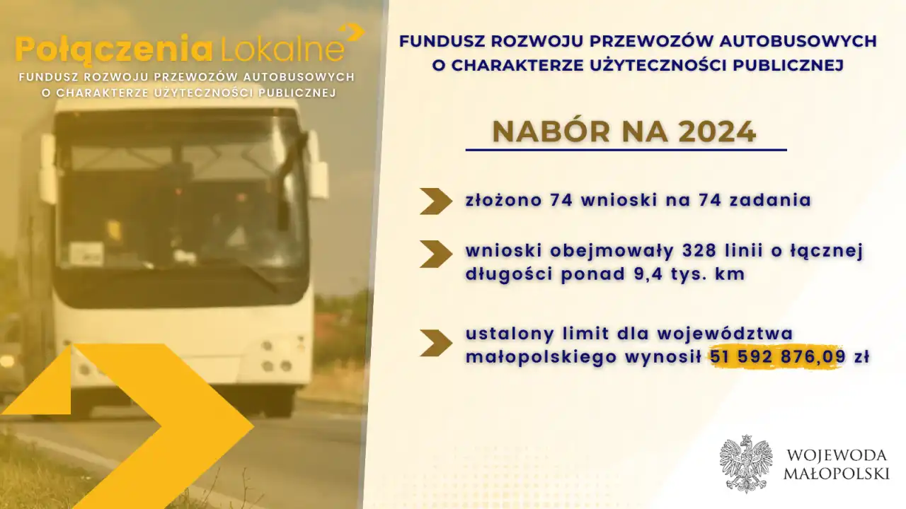 Małopolska: 278 linii w ramach Funduszu Autobusowego na rok 2024