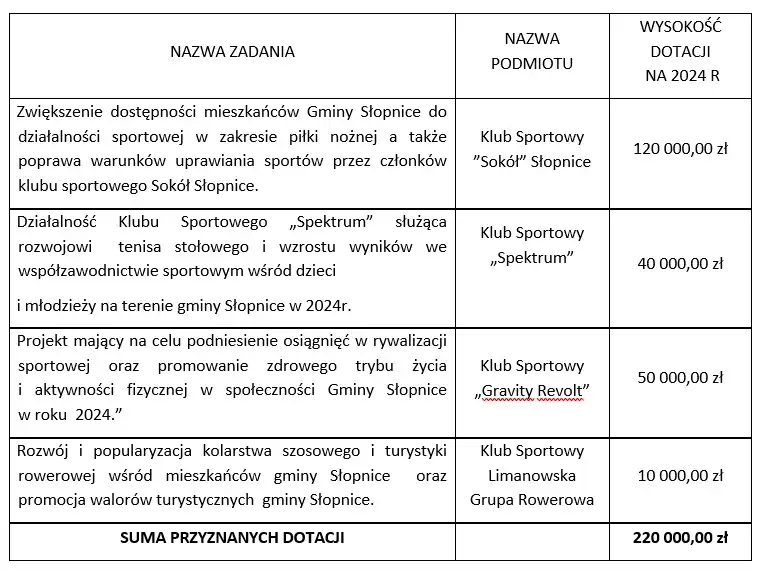 Słopnice: 220 tys. dotacji dla klubów sportowych, na promowanie sportu