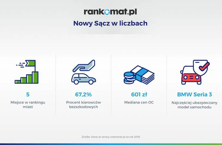 Nowy Sącz wysoko w bezszkodowej jeździe. BMW Serii 3 to najczęściej ubezpieczany w Nowym Sączu samochód
