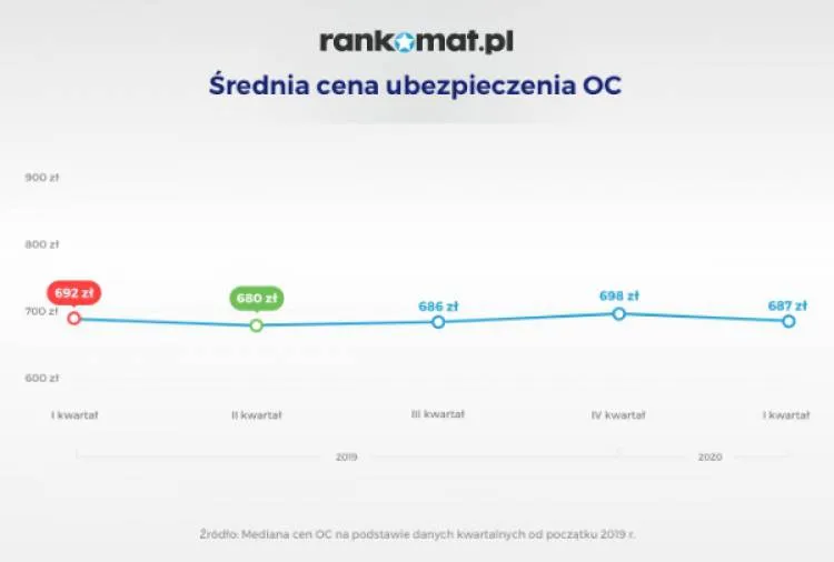 Koronawirus nie wpłynął na ceny OC