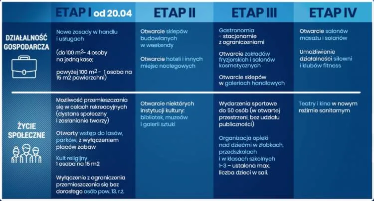 etapy zdejmowania obostrzeń związanych z koronawirusem