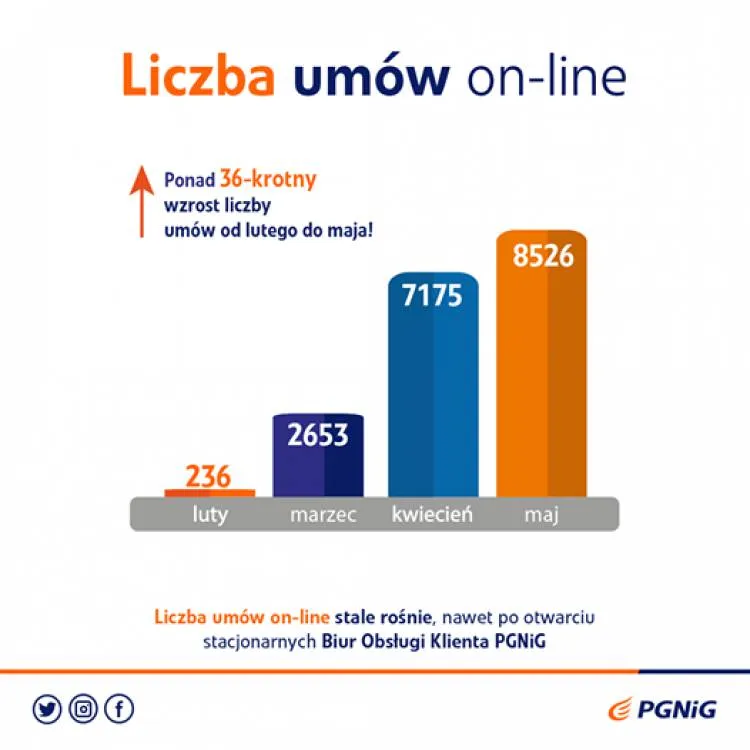PGNiG Obrót Detaliczny z kolejnym rekordem umów podpisanych online 