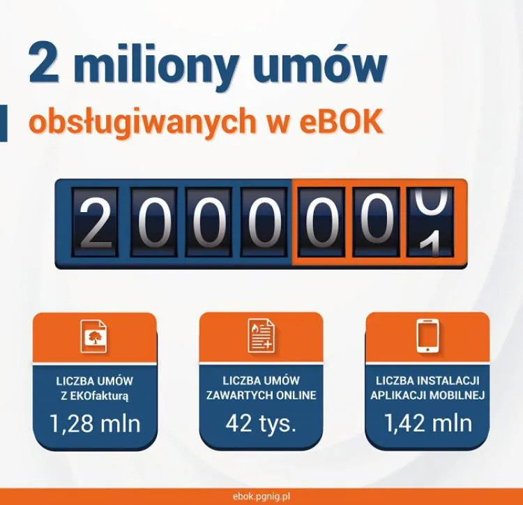 Cyfrowe kanały PGNiG biją kolejne rekordy