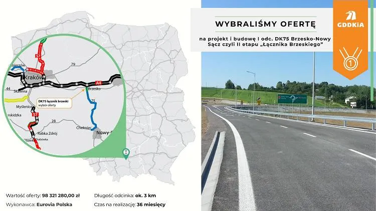 Rozstrzygnięto przetarg na projekt i budowę I odcinka DK75 Brzesko-Nowy Sącz, czyli II etapu „łącznika brzeskiego”
