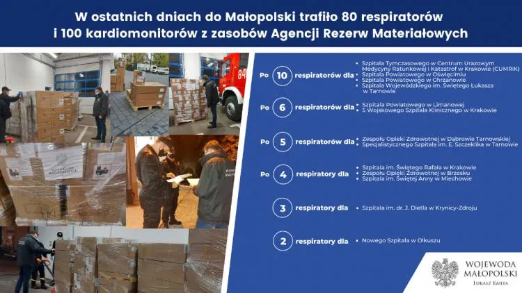 MUW doposaża szpitale w sprzęt specjalistyczny, w tym w respiratory