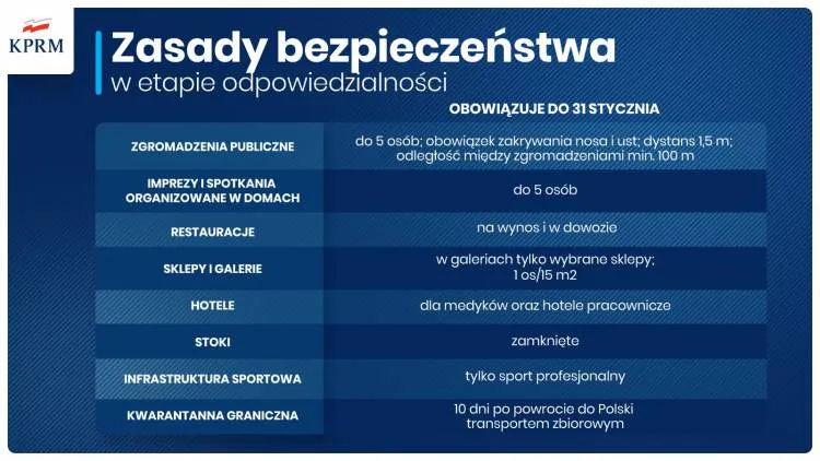 Zasady bezpieczeństwa w etapie odpowiedzialności - przedłużone do 31 stycznia