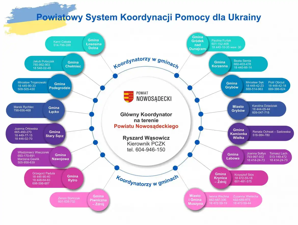 Pomoc Ukrainie - lista koordynatorów w gminach powiatu nowosądeckiego