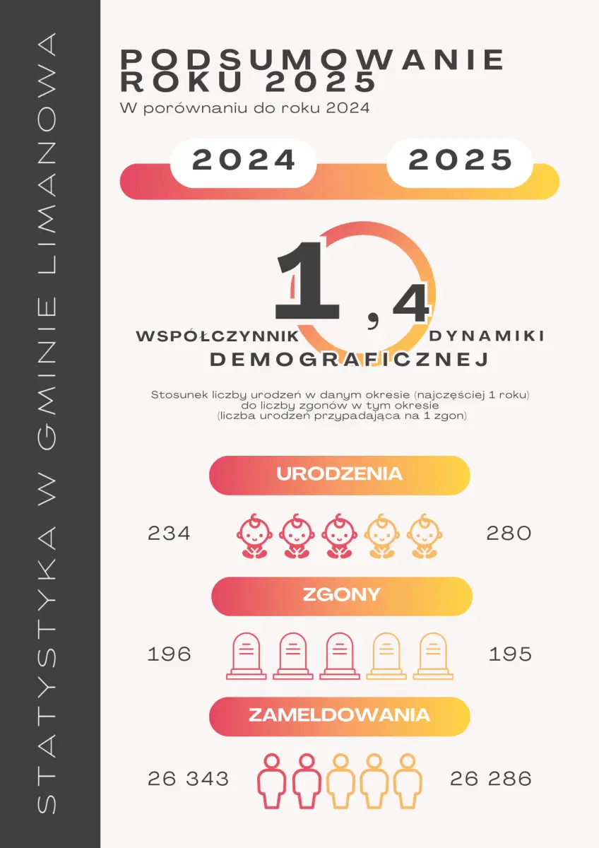 Limanowa rośnie w siłę. Dodatni bilans demograficzny w 2025 roku