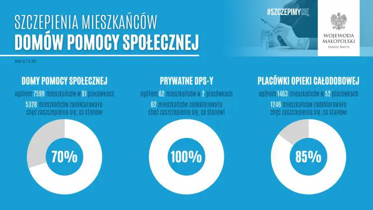 Rozpoczęły się szczepienia w małopolskich DPS