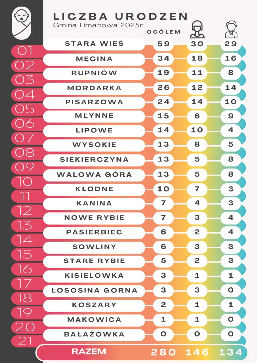 Limanowa rośnie w siłę. Dodatni bilans demograficzny w 2025 roku