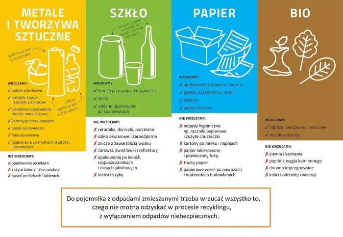 Segregacja odpadów pod lupą. Urząd Gminy Korzenna ostrzega przed konsekwencjami