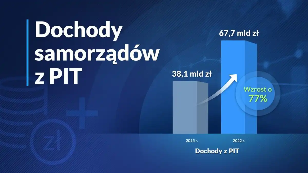 Małopolskie samorządy, w tym miasto Nowy Sącz i powiat nowosądecki otrzymają dodatkowe środki finansowe z budżetu państwa