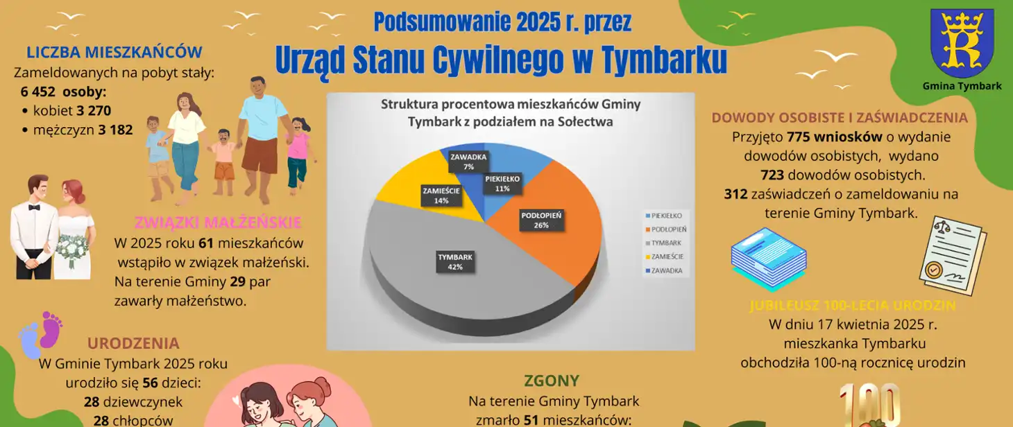 Demografia gminy Tymbark: więcej kobiet, wzrost urodzeń i ślubów