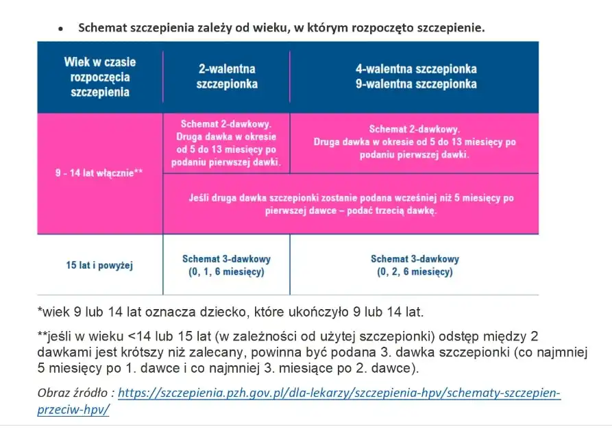 Nowy Sącz: Bezpłatne szczepienia przeciwko zakażeniom HPV dla dzieci i dorosłych