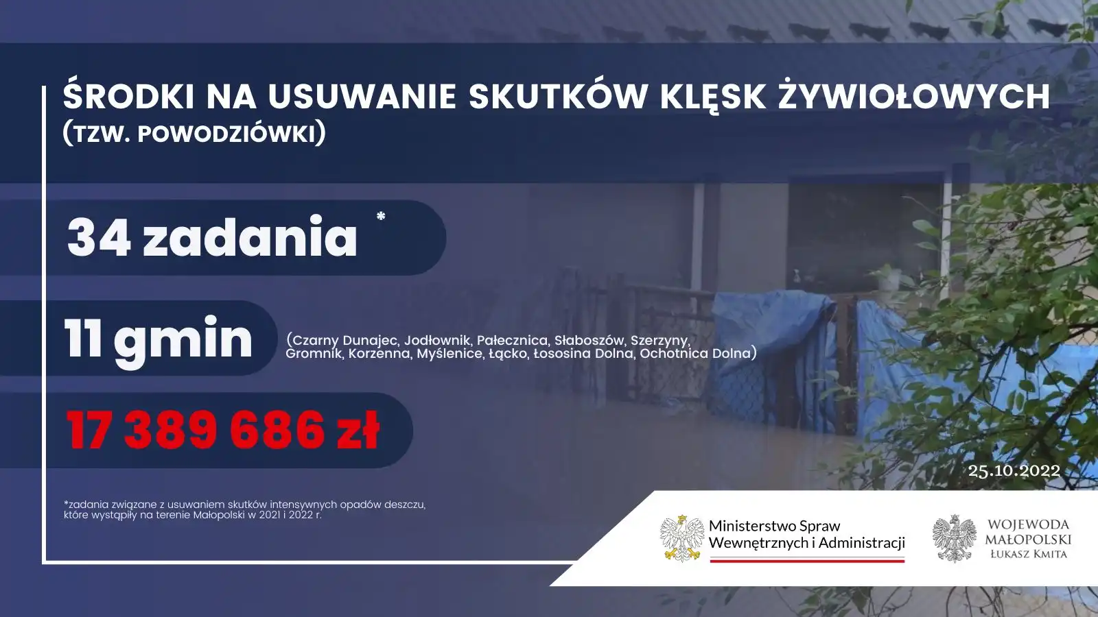 Kolejne środki pieniężne dla małopolskich samorządów na usuwanie skutków klęsk żywiołowych. Również tych na Sądecczyźnie